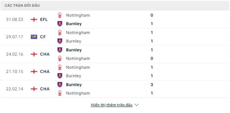 Lịch sử các trận chạm trán Nottingham Forest vs Burnley