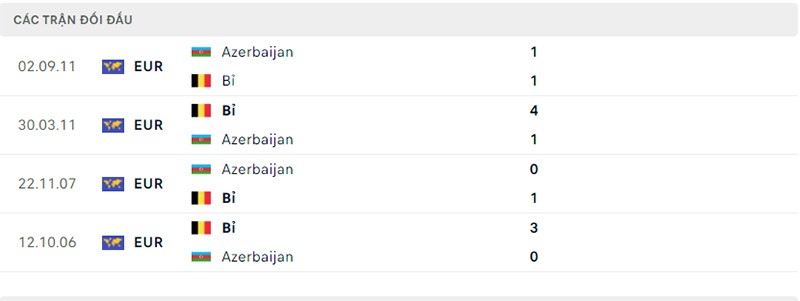 Trận đối đầu Azerbaijan vs Bỉ trong lịch sử
