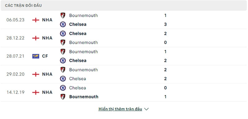 Lịch sử các trận chạm trán Bournemouth vs Chelsea