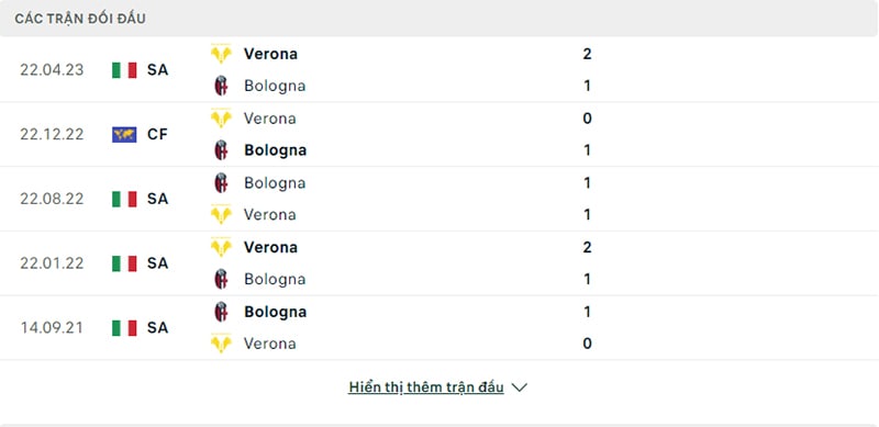 Lịch sử đối đầu Hellas Verona vs Bologna 