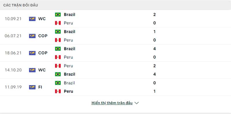 Lịch sử đối đầu Peru vs Brazil.